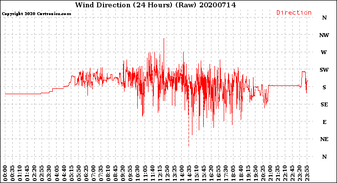 Milwaukee Weather Wind Direction<br>(24 Hours) (Raw)
