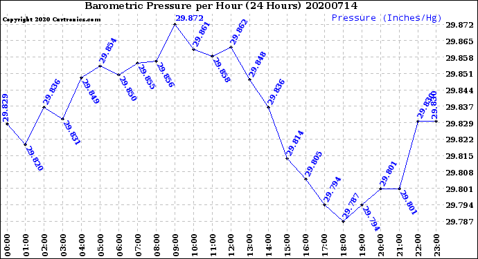 Milwaukee Weather Barometric Pressure<br>per Hour<br>(24 Hours)