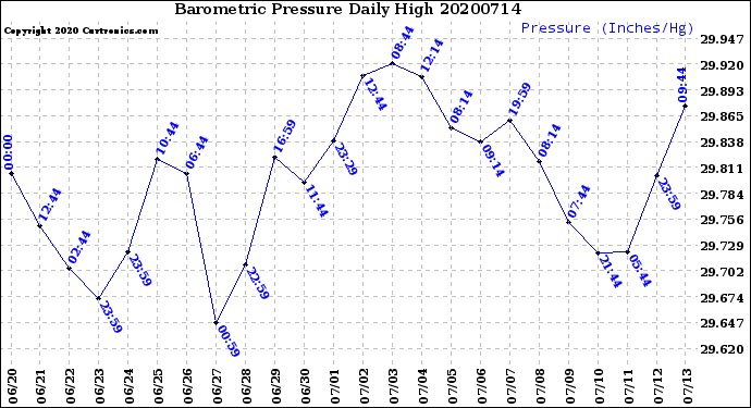 Milwaukee Weather Barometric Pressure<br>Daily High