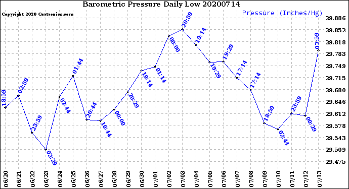Milwaukee Weather Barometric Pressure<br>Daily Low