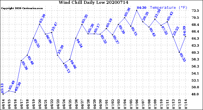 Milwaukee Weather Wind Chill<br>Daily Low