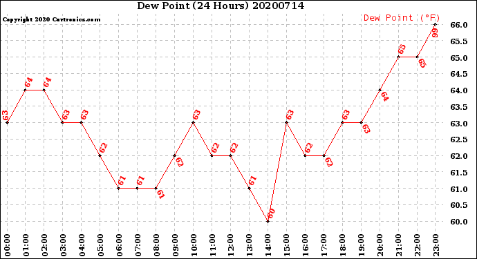 Milwaukee Weather Dew Point<br>(24 Hours)