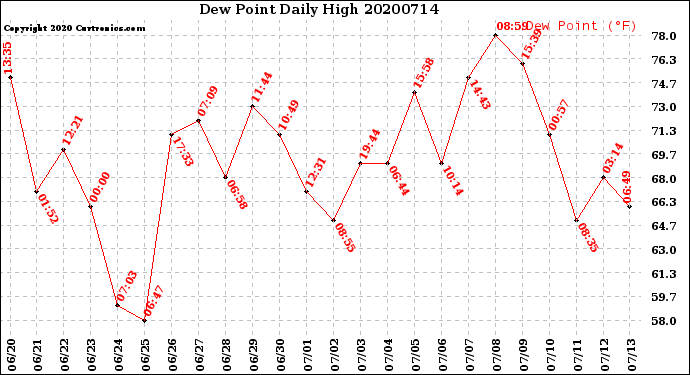 Milwaukee Weather Dew Point<br>Daily High