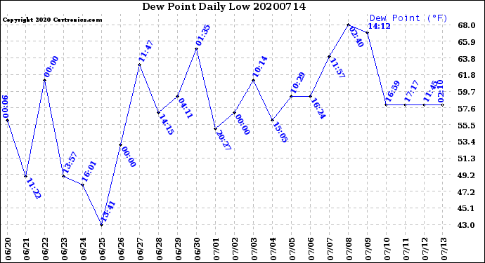 Milwaukee Weather Dew Point<br>Daily Low
