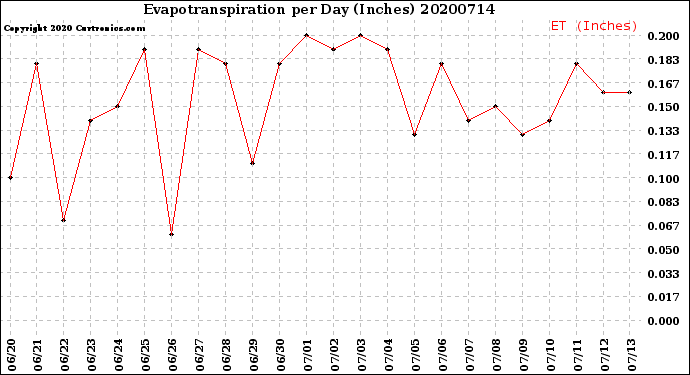 Milwaukee Weather Evapotranspiration<br>per Day (Inches)