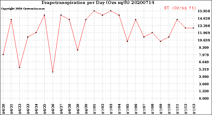 Milwaukee Weather Evapotranspiration<br>per Day (Ozs sq/ft)