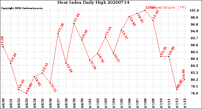 Milwaukee Weather Heat Index<br>Daily High