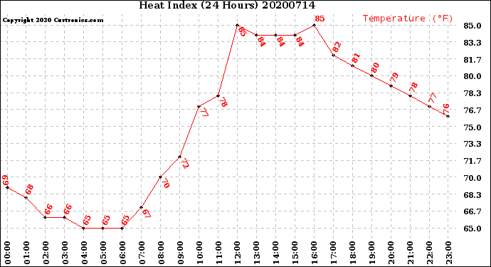 Milwaukee Weather Heat Index<br>(24 Hours)