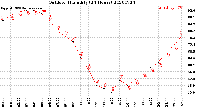 Milwaukee Weather Outdoor Humidity<br>(24 Hours)