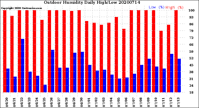 Milwaukee Weather Outdoor Humidity<br>Daily High/Low