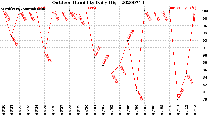 Milwaukee Weather Outdoor Humidity<br>Daily High