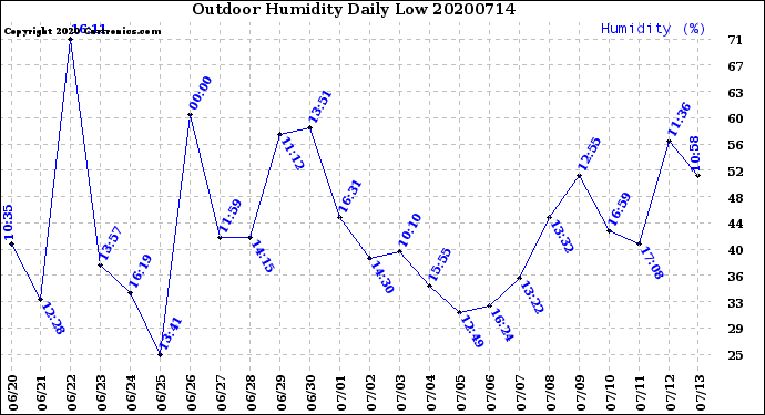 Milwaukee Weather Outdoor Humidity<br>Daily Low