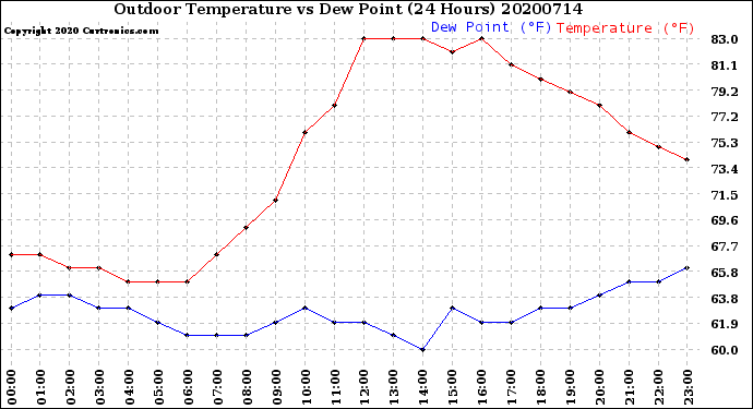 Milwaukee Weather Outdoor Temperature<br>vs Dew Point<br>(24 Hours)