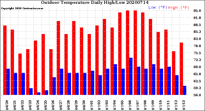 Milwaukee Weather Outdoor Temperature<br>Daily High/Low