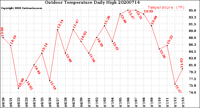 Milwaukee Weather Outdoor Temperature<br>Daily High