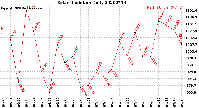 Milwaukee Weather Solar Radiation<br>Daily