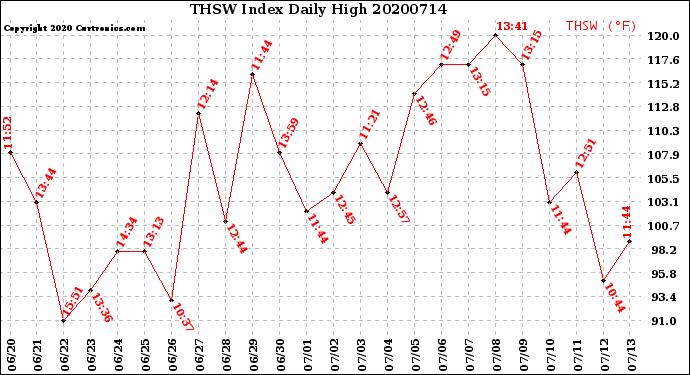 Milwaukee Weather THSW Index<br>Daily High