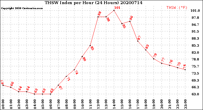Milwaukee Weather THSW Index<br>per Hour<br>(24 Hours)