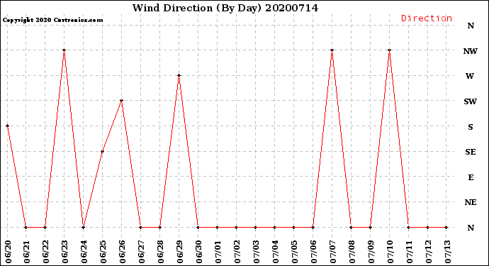 Milwaukee Weather Wind Direction<br>(By Day)