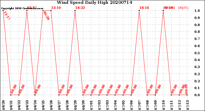 Milwaukee Weather Wind Speed<br>Daily High