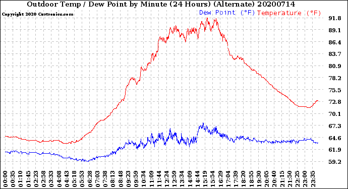 Milwaukee Weather Outdoor Temp / Dew Point<br>by Minute<br>(24 Hours) (Alternate)