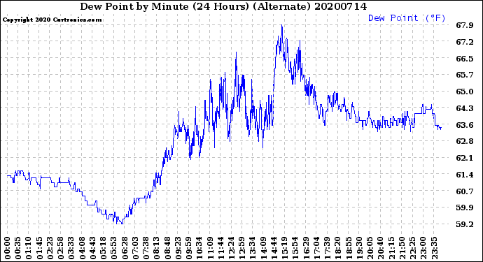 Milwaukee Weather Dew Point<br>by Minute<br>(24 Hours) (Alternate)
