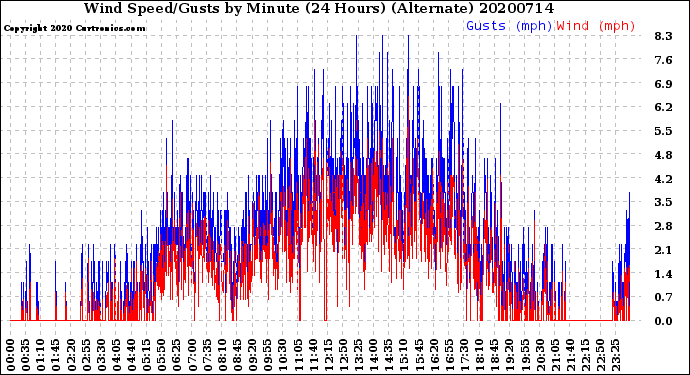 Milwaukee Weather Wind Speed/Gusts<br>by Minute<br>(24 Hours) (Alternate)