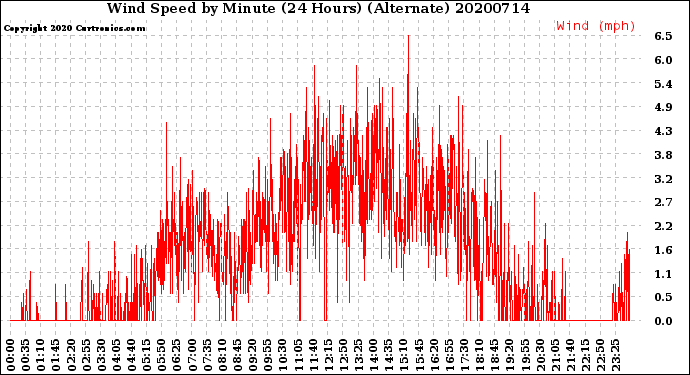 Milwaukee Weather Wind Speed<br>by Minute<br>(24 Hours) (Alternate)