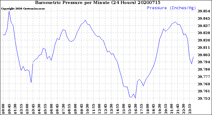 Milwaukee Weather Barometric Pressure<br>per Minute<br>(24 Hours)