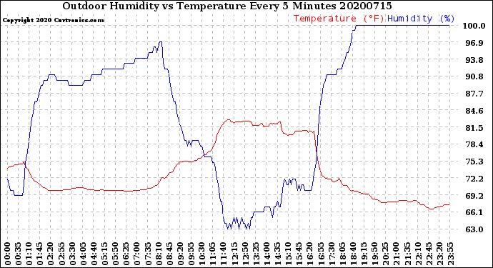 Milwaukee Weather Outdoor Humidity<br>vs Temperature<br>Every 5 Minutes