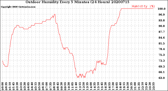 Milwaukee Weather Outdoor Humidity<br>Every 5 Minutes<br>(24 Hours)