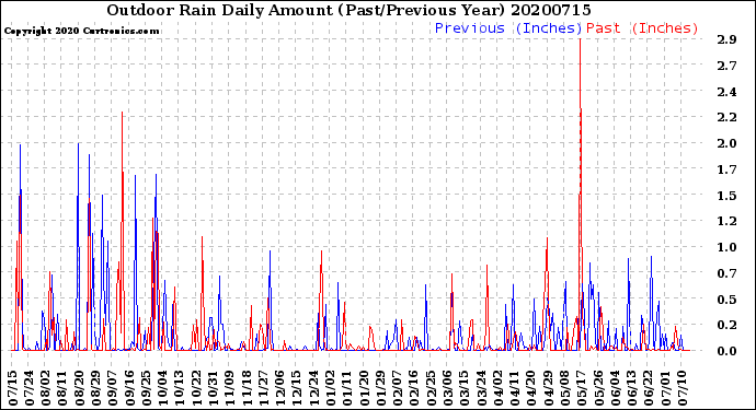 Milwaukee Weather Outdoor Rain<br>Daily Amount<br>(Past/Previous Year)