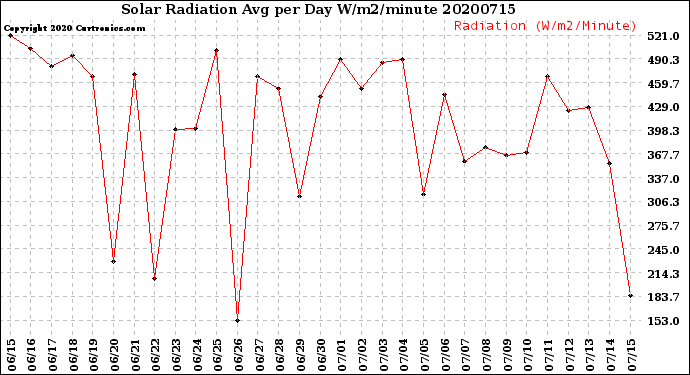 Milwaukee Weather Solar Radiation<br>Avg per Day W/m2/minute