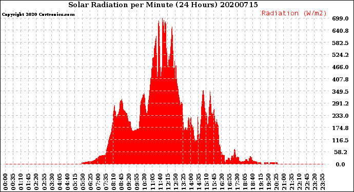 Milwaukee Weather Solar Radiation<br>per Minute<br>(24 Hours)