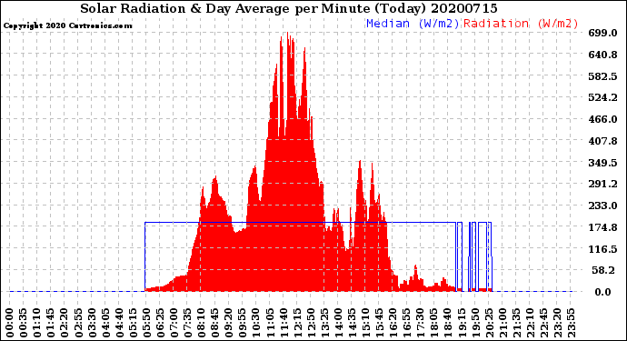 Milwaukee Weather Solar Radiation<br>& Day Average<br>per Minute<br>(Today)
