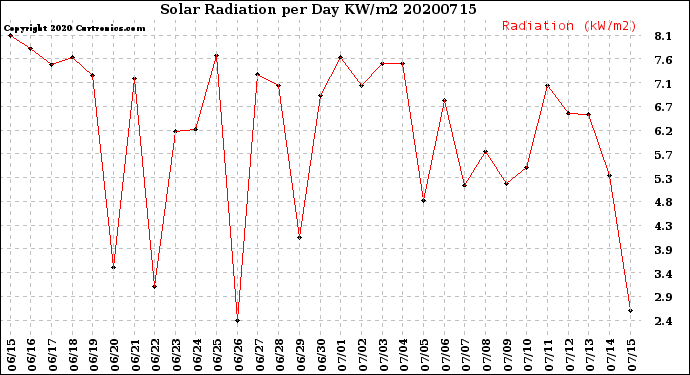 Milwaukee Weather Solar Radiation<br>per Day KW/m2