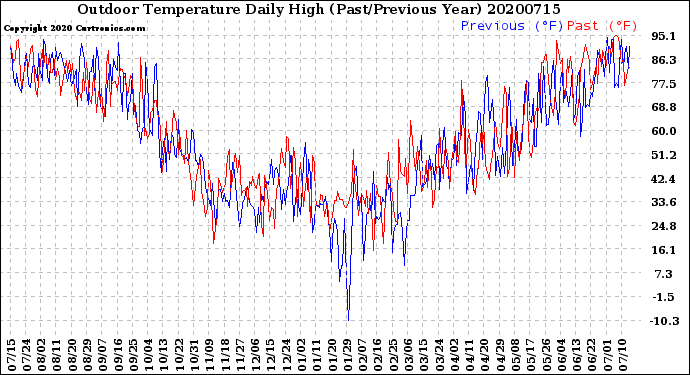 Milwaukee Weather Outdoor Temperature<br>Daily High<br>(Past/Previous Year)