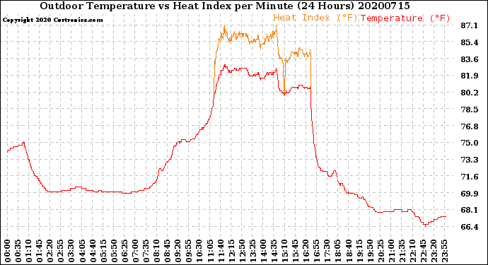 Milwaukee Weather Outdoor Temperature<br>vs Heat Index<br>per Minute<br>(24 Hours)