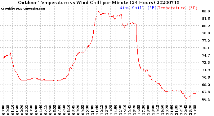 Milwaukee Weather Outdoor Temperature<br>vs Wind Chill<br>per Minute<br>(24 Hours)