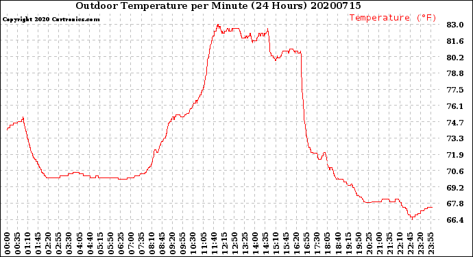 Milwaukee Weather Outdoor Temperature<br>per Minute<br>(24 Hours)