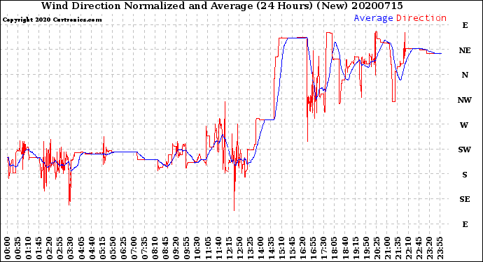 Milwaukee Weather Wind Direction<br>Normalized and Average<br>(24 Hours) (New)
