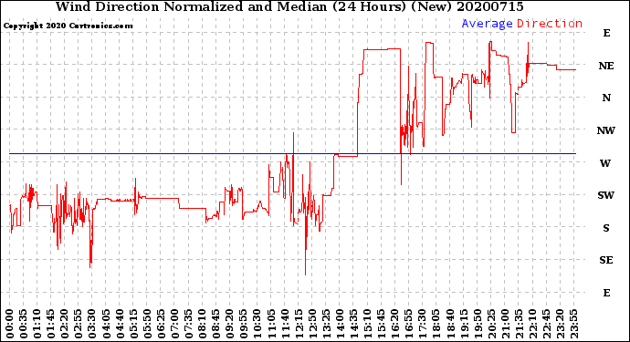 Milwaukee Weather Wind Direction<br>Normalized and Median<br>(24 Hours) (New)