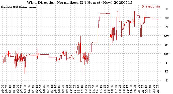 Milwaukee Weather Wind Direction<br>Normalized<br>(24 Hours) (New)