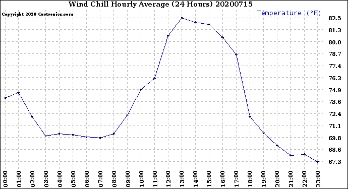 Milwaukee Weather Wind Chill<br>Hourly Average<br>(24 Hours)