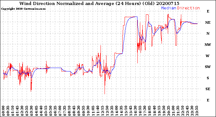 Milwaukee Weather Wind Direction<br>Normalized and Average<br>(24 Hours) (Old)