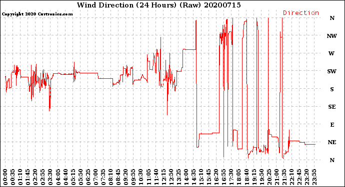 Milwaukee Weather Wind Direction<br>(24 Hours) (Raw)