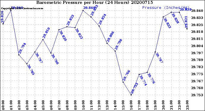 Milwaukee Weather Barometric Pressure<br>per Hour<br>(24 Hours)