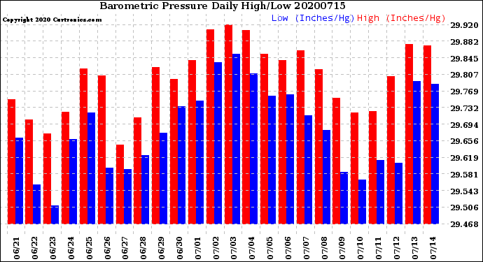 Milwaukee Weather Barometric Pressure<br>Daily High/Low