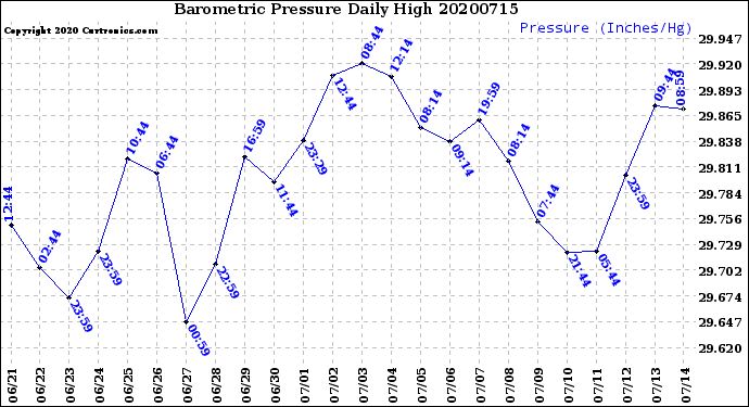 Milwaukee Weather Barometric Pressure<br>Daily High