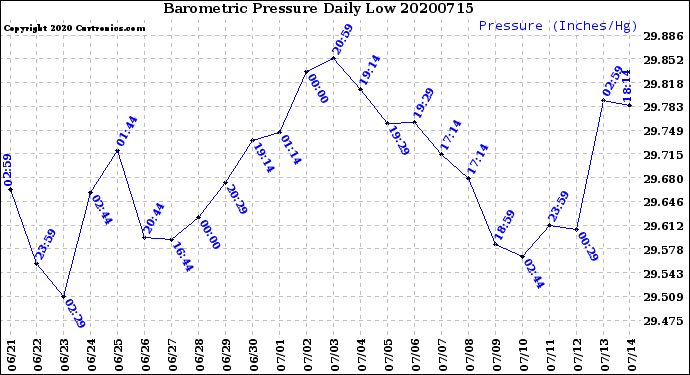 Milwaukee Weather Barometric Pressure<br>Daily Low